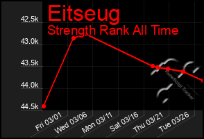 Total Graph of Eitseug