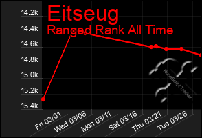 Total Graph of Eitseug