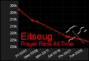 Total Graph of Eitseug