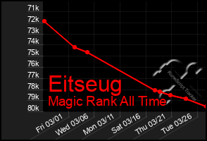 Total Graph of Eitseug