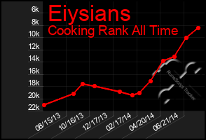 Total Graph of Eiysians