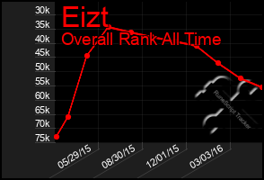 Total Graph of Eizt