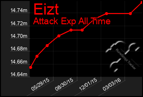 Total Graph of Eizt