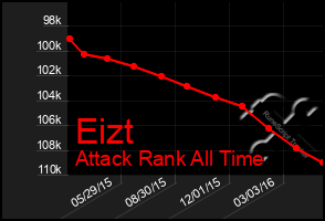 Total Graph of Eizt