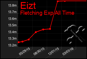 Total Graph of Eizt