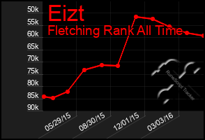 Total Graph of Eizt