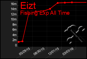 Total Graph of Eizt