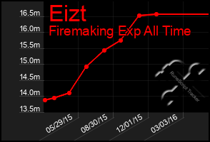 Total Graph of Eizt