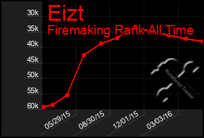 Total Graph of Eizt