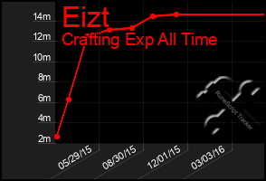 Total Graph of Eizt