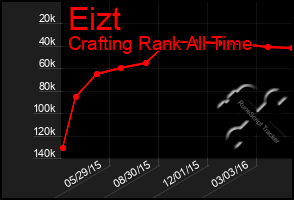 Total Graph of Eizt