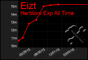 Total Graph of Eizt