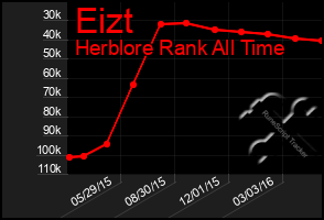 Total Graph of Eizt