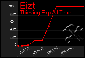 Total Graph of Eizt