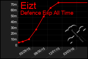 Total Graph of Eizt