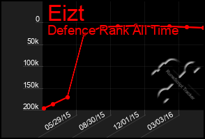 Total Graph of Eizt