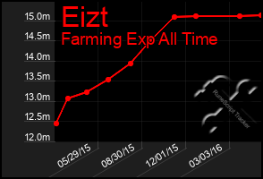 Total Graph of Eizt