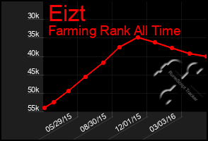 Total Graph of Eizt