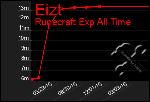 Total Graph of Eizt