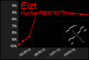 Total Graph of Eizt