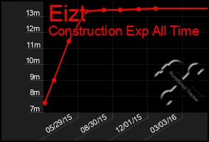 Total Graph of Eizt