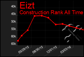 Total Graph of Eizt