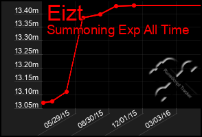 Total Graph of Eizt