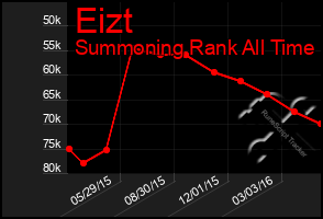 Total Graph of Eizt