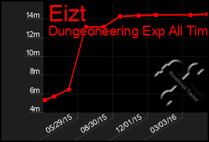 Total Graph of Eizt