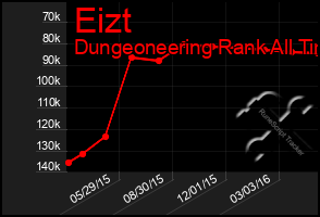 Total Graph of Eizt