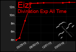 Total Graph of Eizt