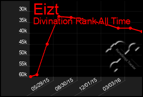 Total Graph of Eizt