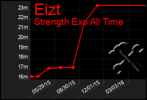 Total Graph of Eizt