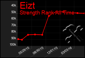 Total Graph of Eizt