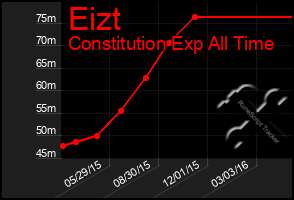 Total Graph of Eizt