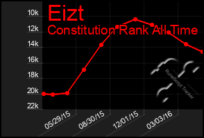 Total Graph of Eizt