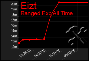 Total Graph of Eizt