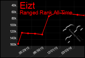 Total Graph of Eizt