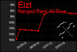 Total Graph of Eizt