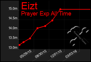 Total Graph of Eizt