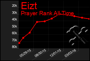 Total Graph of Eizt