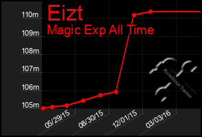 Total Graph of Eizt