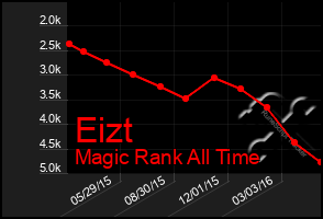 Total Graph of Eizt