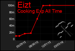 Total Graph of Eizt