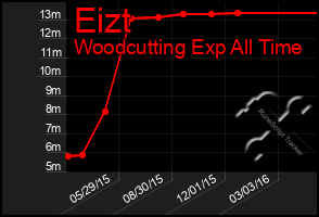 Total Graph of Eizt