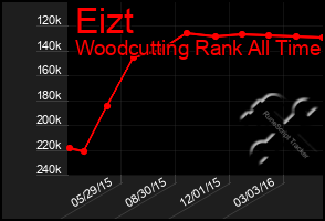 Total Graph of Eizt