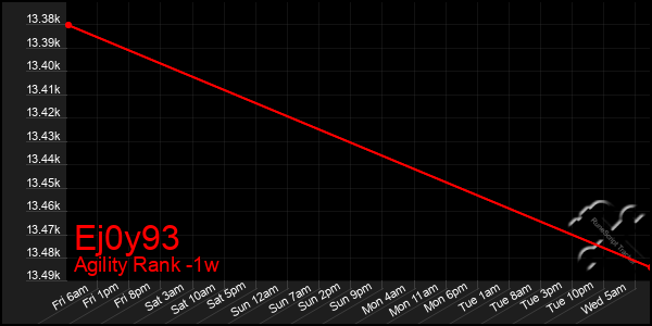 Last 7 Days Graph of Ej0y93