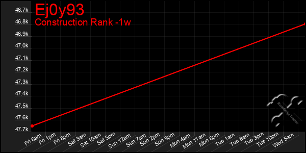 Last 7 Days Graph of Ej0y93