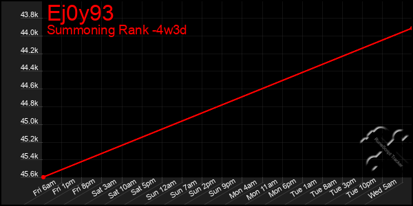 Last 31 Days Graph of Ej0y93