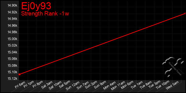 Last 7 Days Graph of Ej0y93